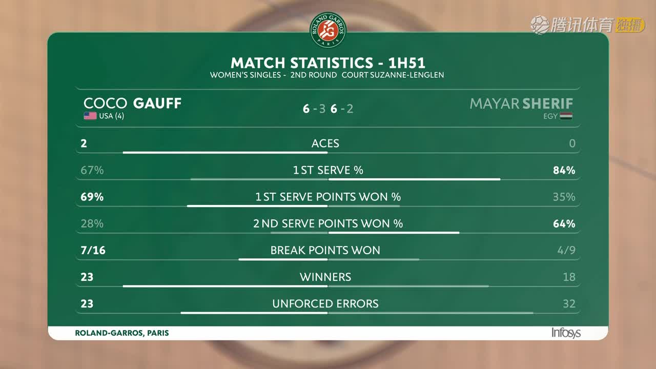 Coco Gauff vs Mayar Sherif